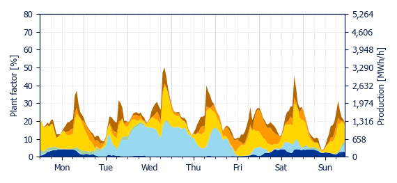 Hourly Wind production