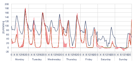 Weekly evolution of the hourly price of the Day-ahead and Intraday Market (DAM and IM)
