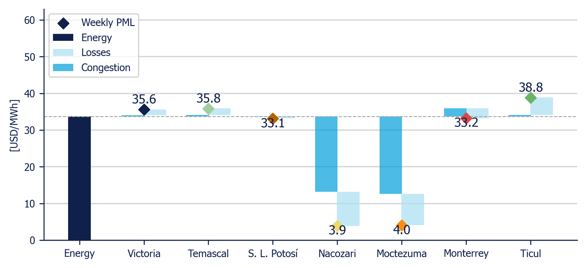 Weekly Average PML Components in 7 reference nodes (MDA)