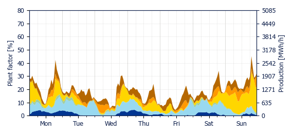 Hourly Wind production