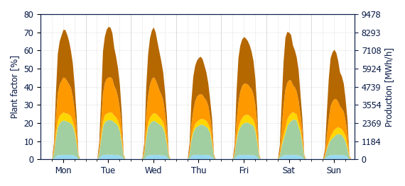 Hourly Solar production