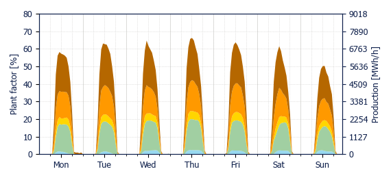 Hourly Solar production