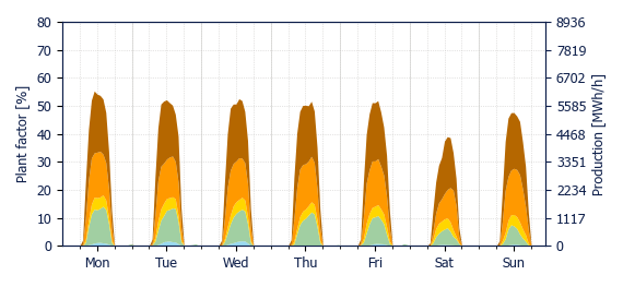 Hourly Solar production