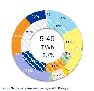 Generation Mix Iberia