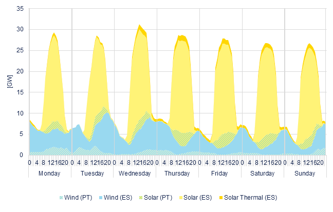 Hourly wind & solar generation