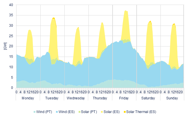 Hourly wind & solar generation