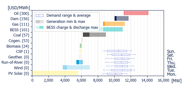 Power range by energy sources (average prices)