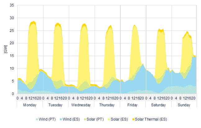 Hourly wind & solar generation