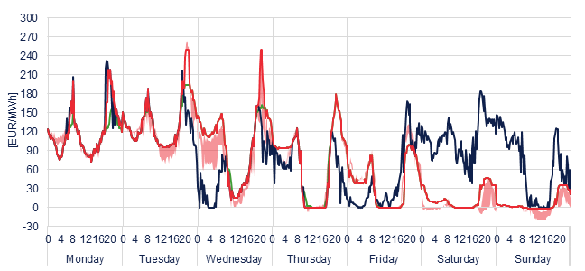 Weekly evolution of the hourly price of the Day-ahead and Intraday Market (DAM and IM)