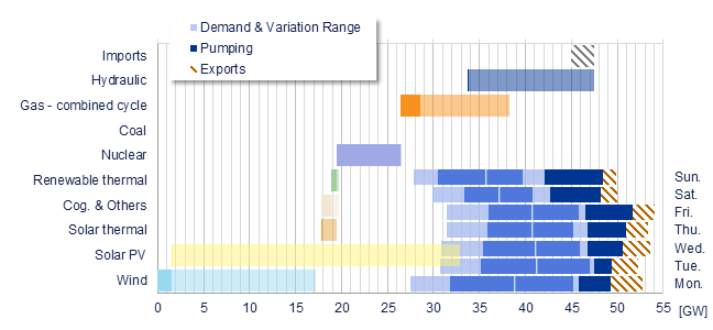 Power range by energy sources vs demand Iberia