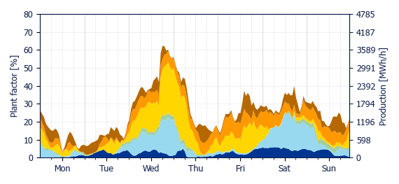 Hourly Solar production