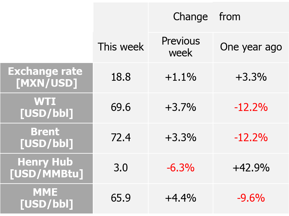 International indexes