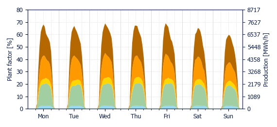 Hourly Solar production
