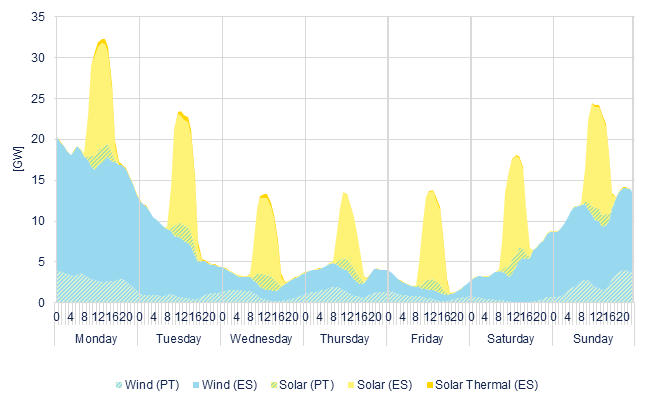 Hourly wind & solar generation