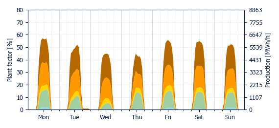 Hourly Solar production