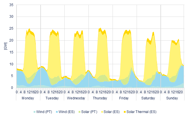Hourly wind & solar generation