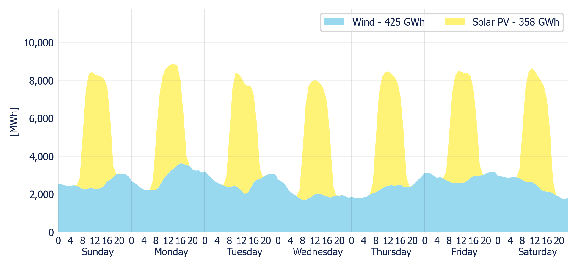 Wind & Solar generation forecast for the SIN (MDA)