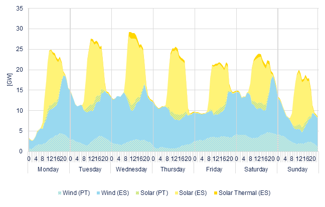 Hourly wind & solar generation