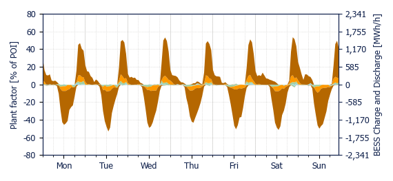 Hourly BESS dispatch