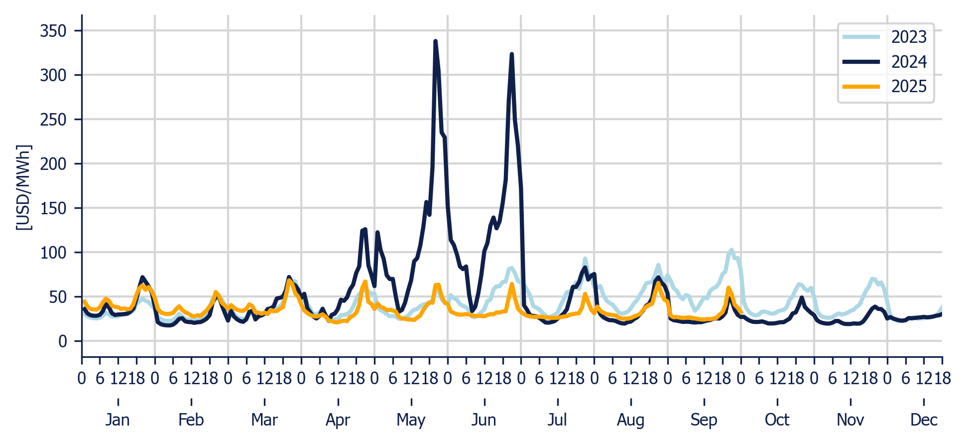 Energy Component of the National Interconnected System - Hourly average per month