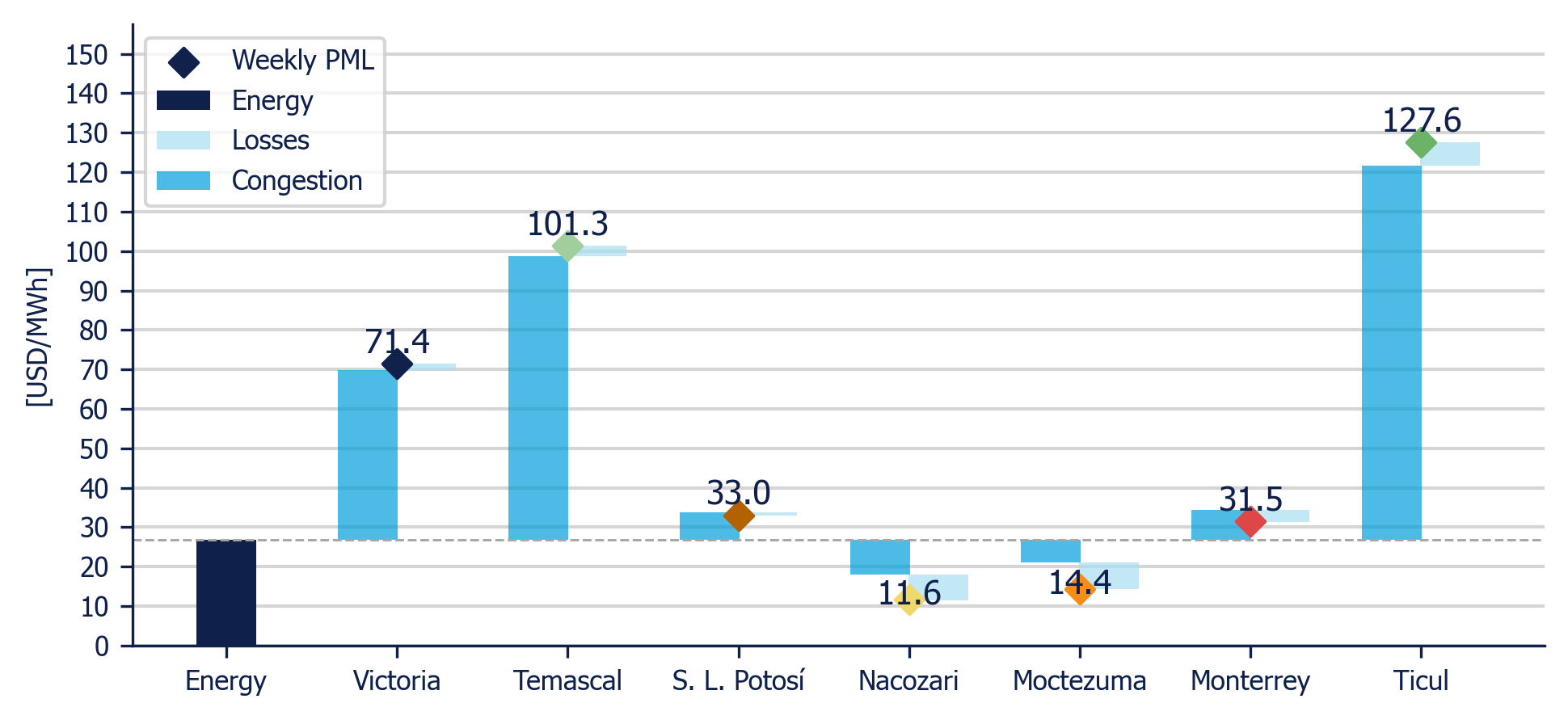Weekly Average PML Components in 7 reference nodes (MDA)