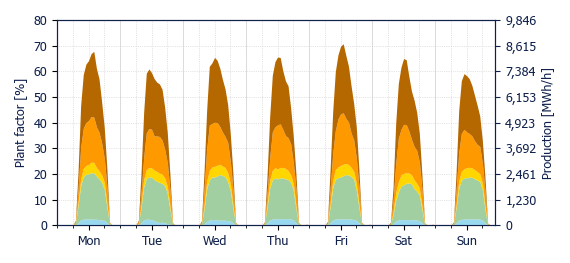Hourly Solar production