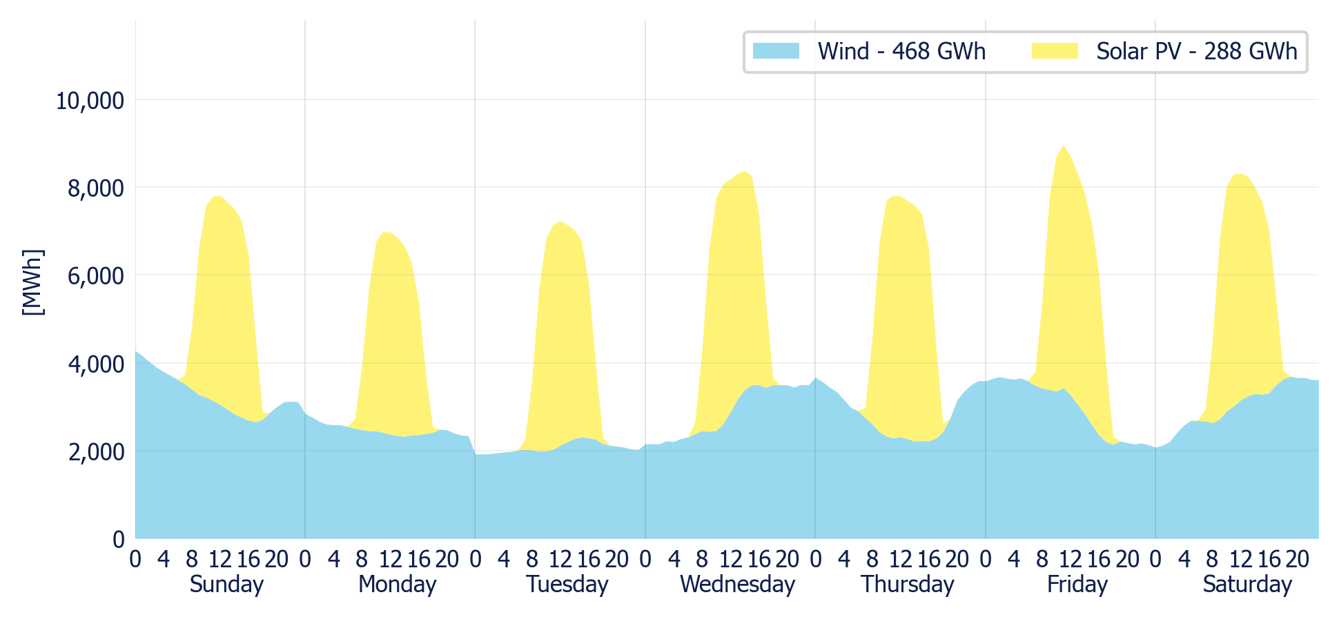 Wind & Solar generation forecast for the SIN (MDA)