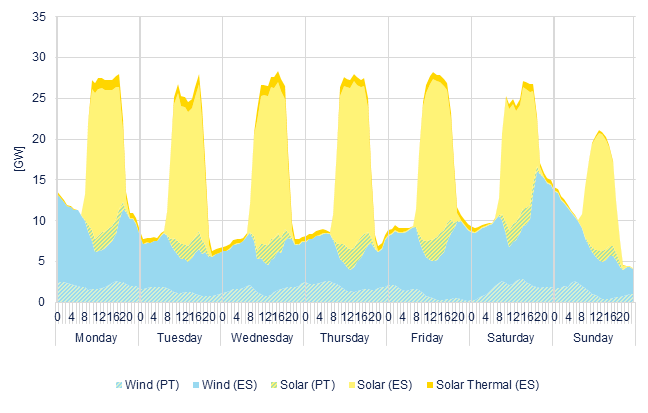 Hourly wind & solar generation