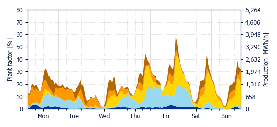 Hourly Wind production