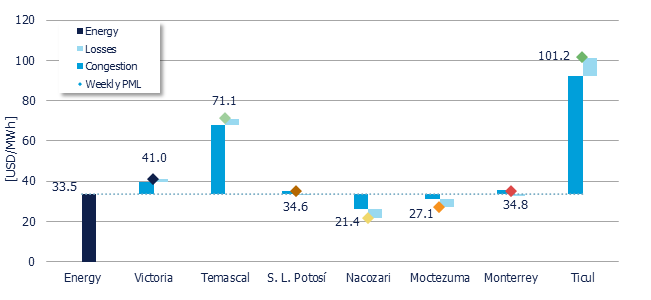 Weekly Average PML Components in 7 reference nodes (MDA)