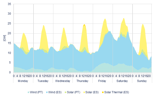 Hourly wind & solar generation