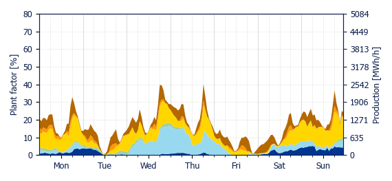 Hourly Wind production