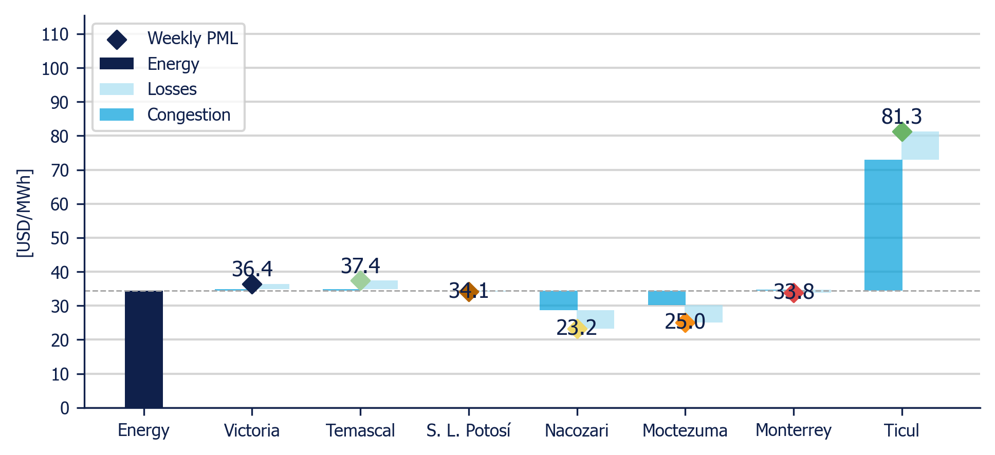 Weekly Average PML Components in 7 reference nodes (MDA)