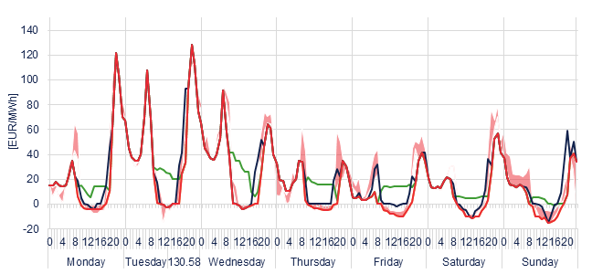 Weekly evolution of the hourly price of the Day-ahead and Intraday Market (DAM and IM)