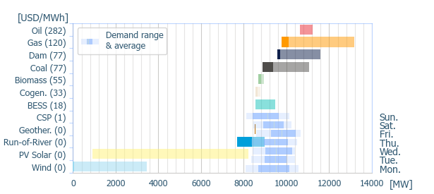 Power range by energy sources (average prices)