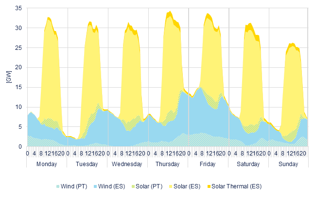 Hourly wind & solar generation