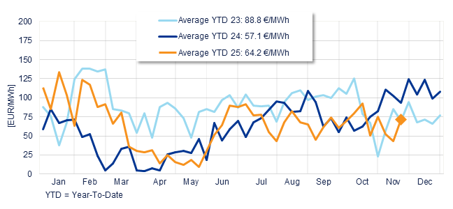 Annual evolution of the average weekly price of the Spanish Daily Market