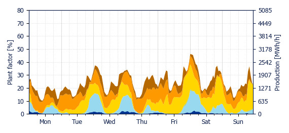 Hourly Wind production