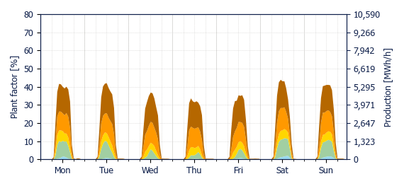 Hourly Solar production