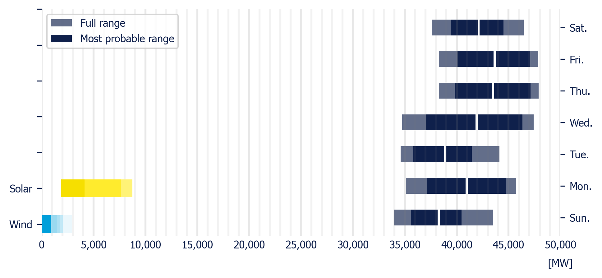Planned demand in the MDA