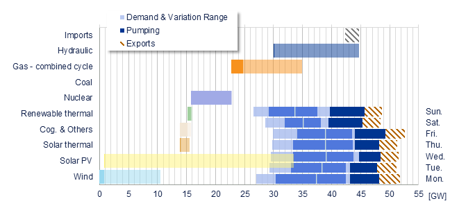 Power range by energy sources vs demand Iberia