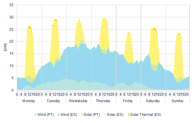 Hourly wind & solar generation