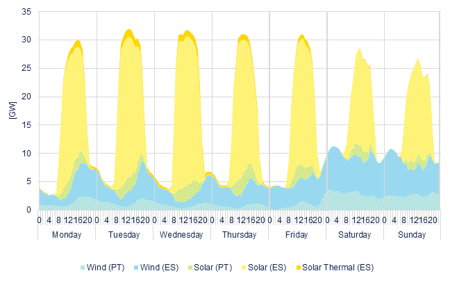Hourly wind & solar generation