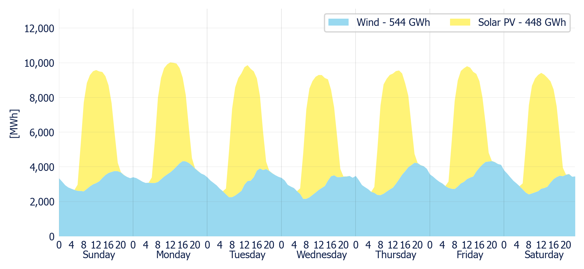 Wind & Solar generation forecast for the SIN (MDA)