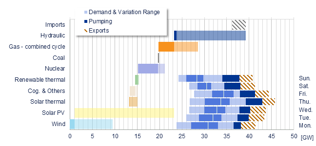 Power range by energy sources vs demand Iberia