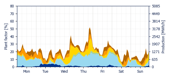 Hourly Wind production