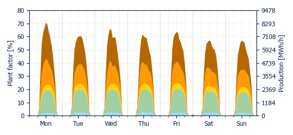 Hourly Solar production