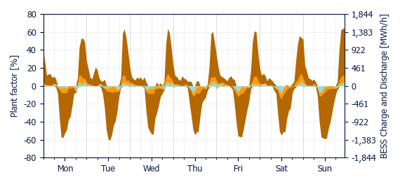 Hourly BESS dispatch