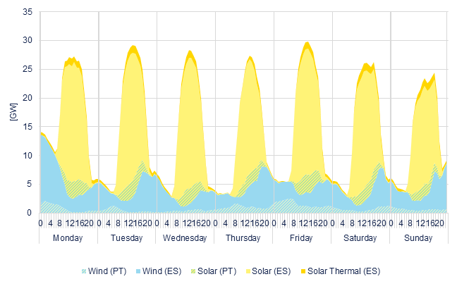 Hourly wind & solar generation