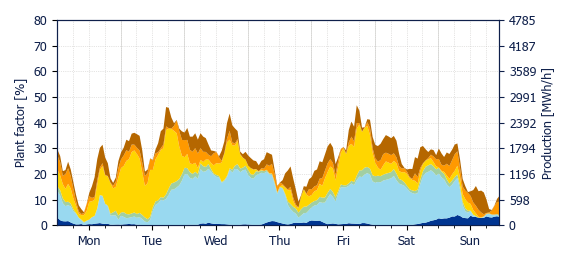 Hourly Wind production